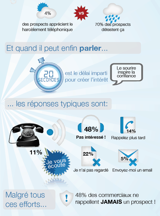 Vente par téléphone