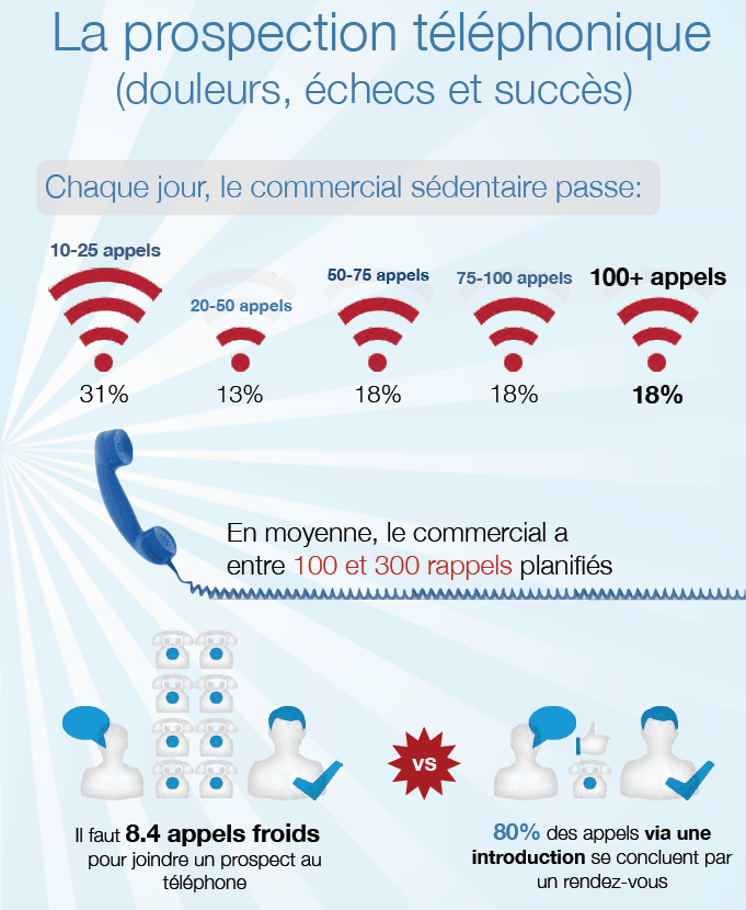 La prospection téléphonique